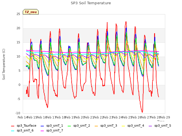 plot of SP3 Soil Temperature