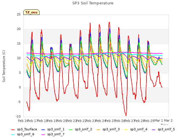 plot of SP3 Soil Temperature