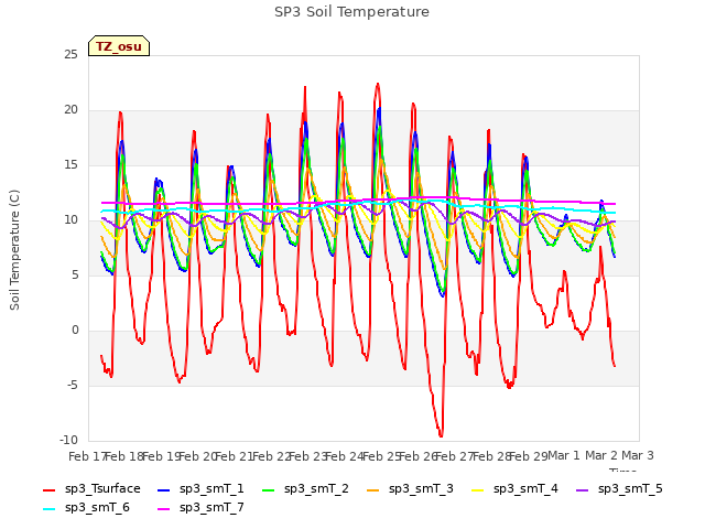 plot of SP3 Soil Temperature