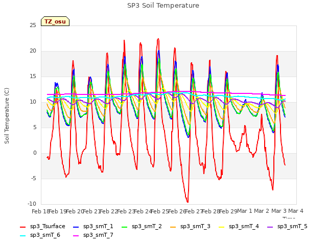 plot of SP3 Soil Temperature