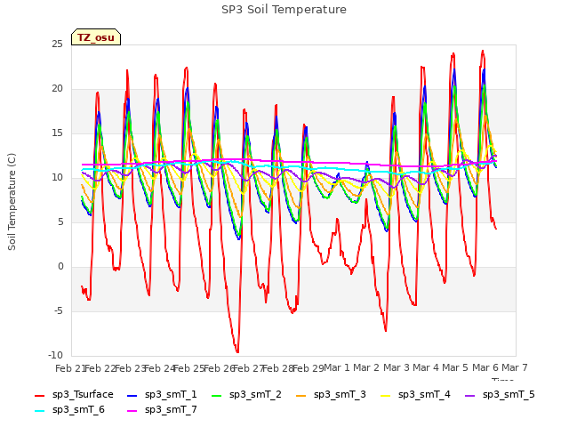 plot of SP3 Soil Temperature