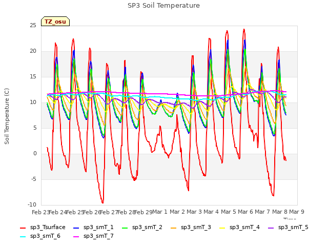 plot of SP3 Soil Temperature