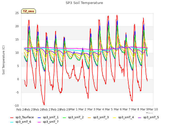 plot of SP3 Soil Temperature