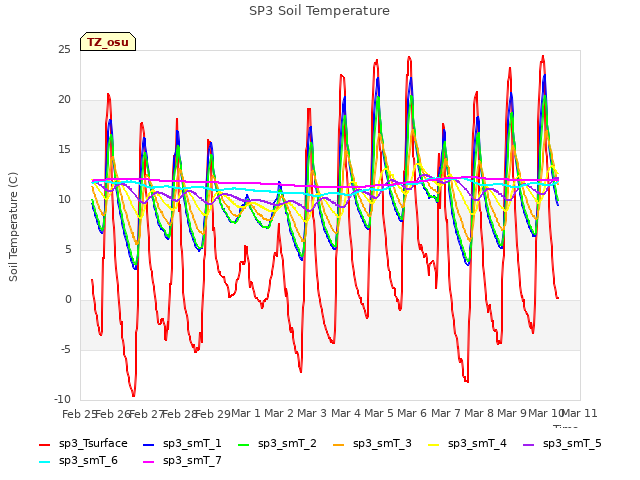 plot of SP3 Soil Temperature