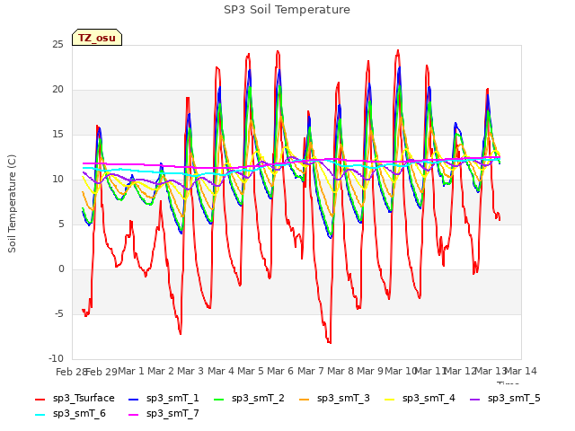 plot of SP3 Soil Temperature