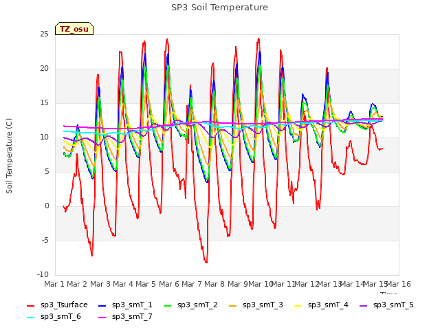 plot of SP3 Soil Temperature