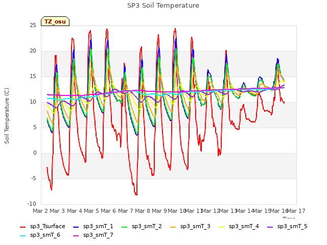 plot of SP3 Soil Temperature