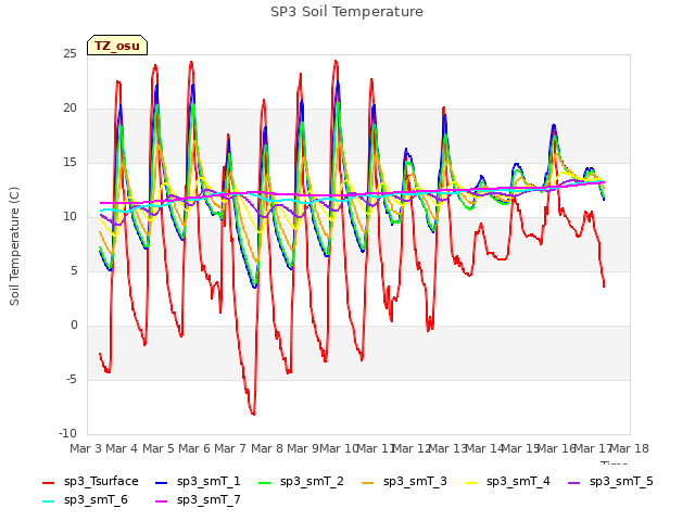 plot of SP3 Soil Temperature