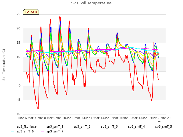 plot of SP3 Soil Temperature