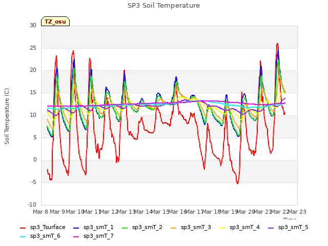 plot of SP3 Soil Temperature