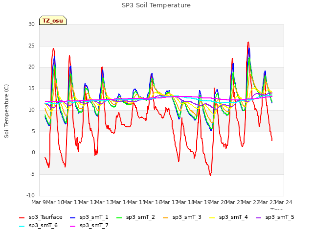 plot of SP3 Soil Temperature