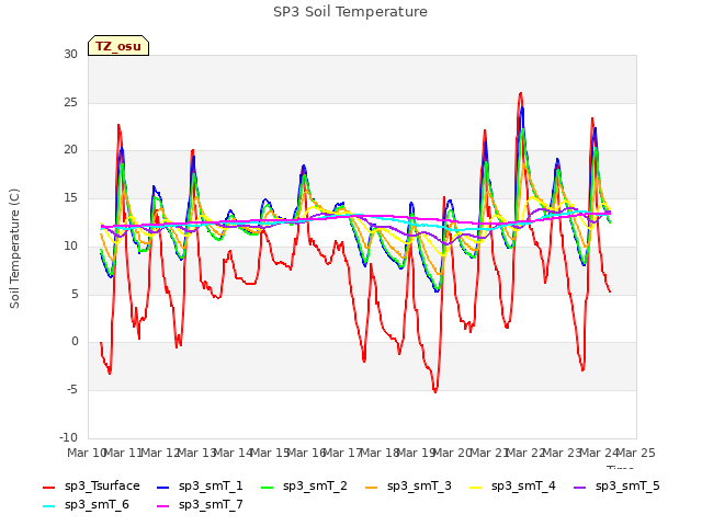 plot of SP3 Soil Temperature