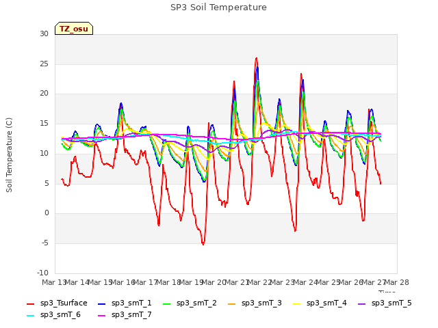 plot of SP3 Soil Temperature