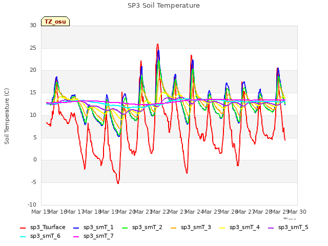 plot of SP3 Soil Temperature