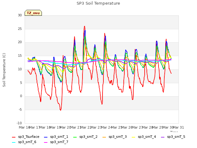 plot of SP3 Soil Temperature