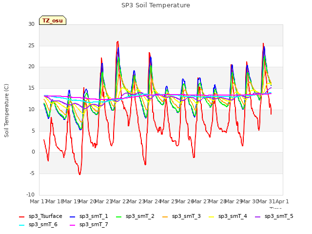 plot of SP3 Soil Temperature