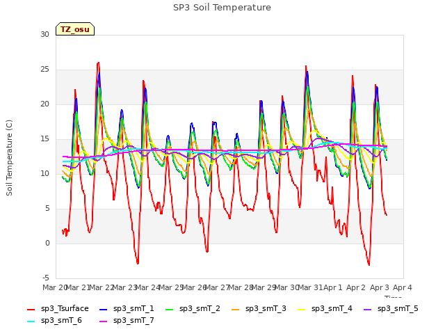 plot of SP3 Soil Temperature