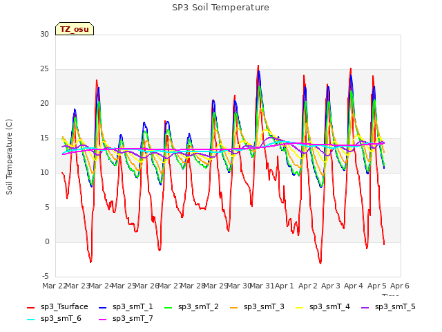 plot of SP3 Soil Temperature