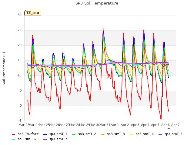 plot of SP3 Soil Temperature