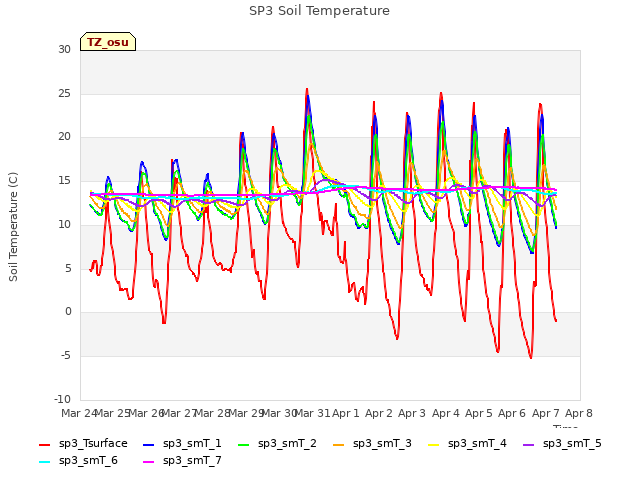 plot of SP3 Soil Temperature