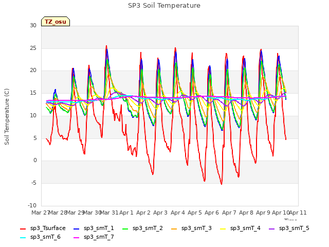 plot of SP3 Soil Temperature