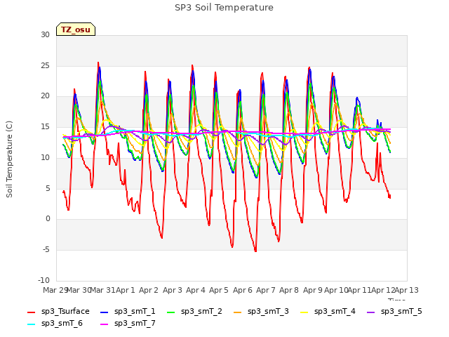 plot of SP3 Soil Temperature