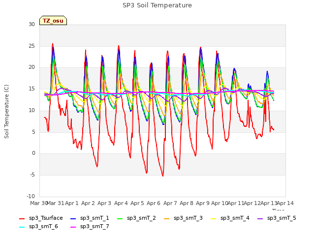 plot of SP3 Soil Temperature