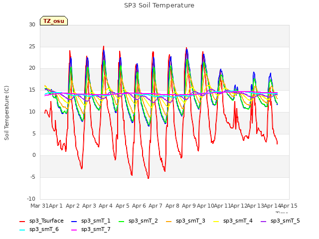 plot of SP3 Soil Temperature