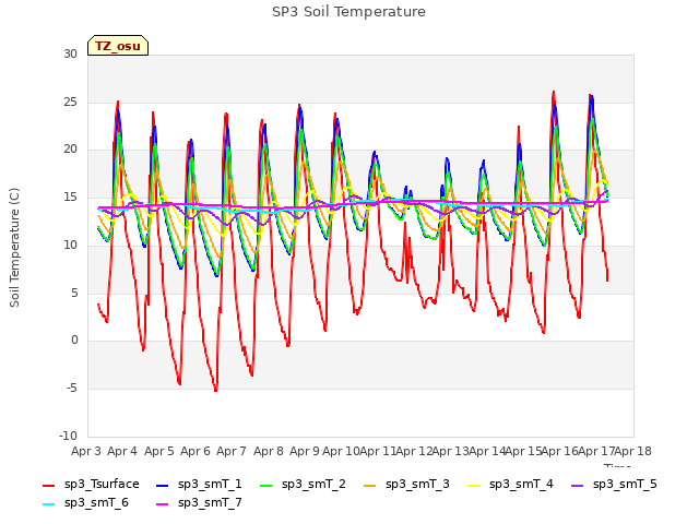 plot of SP3 Soil Temperature