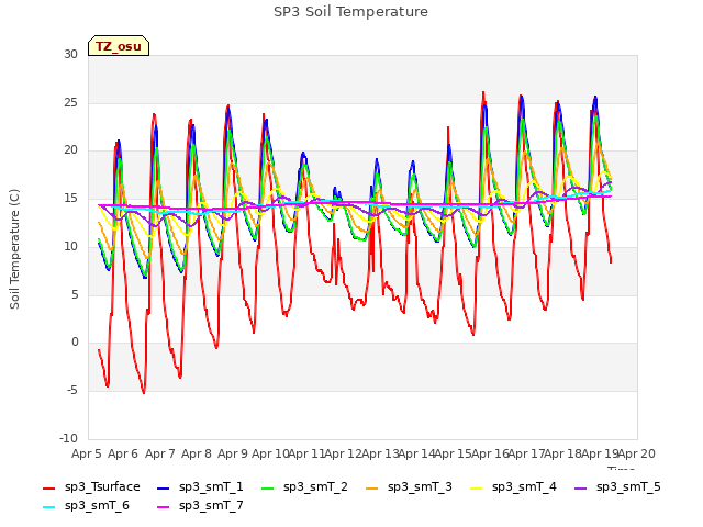 plot of SP3 Soil Temperature