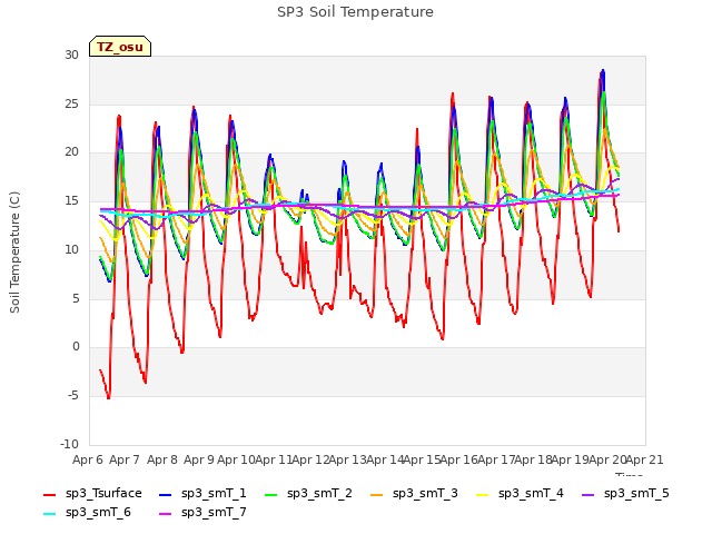 plot of SP3 Soil Temperature