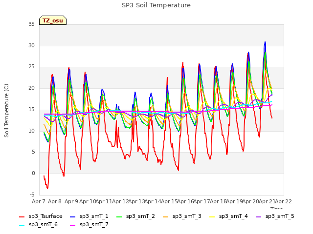 plot of SP3 Soil Temperature