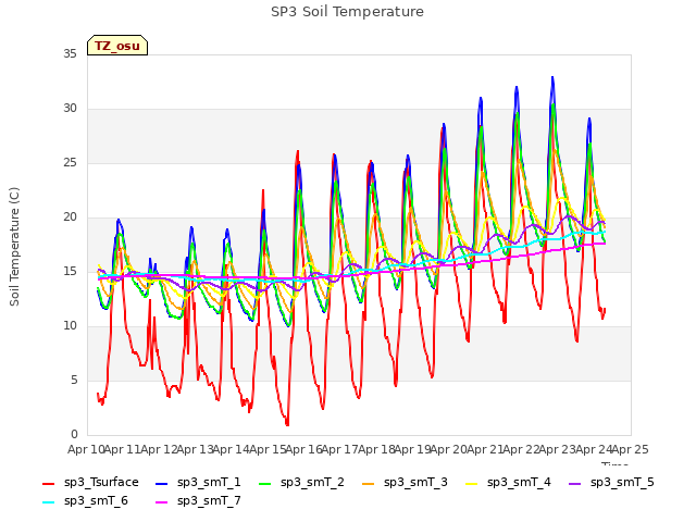 plot of SP3 Soil Temperature