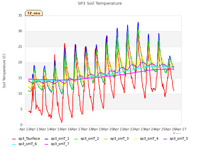 plot of SP3 Soil Temperature