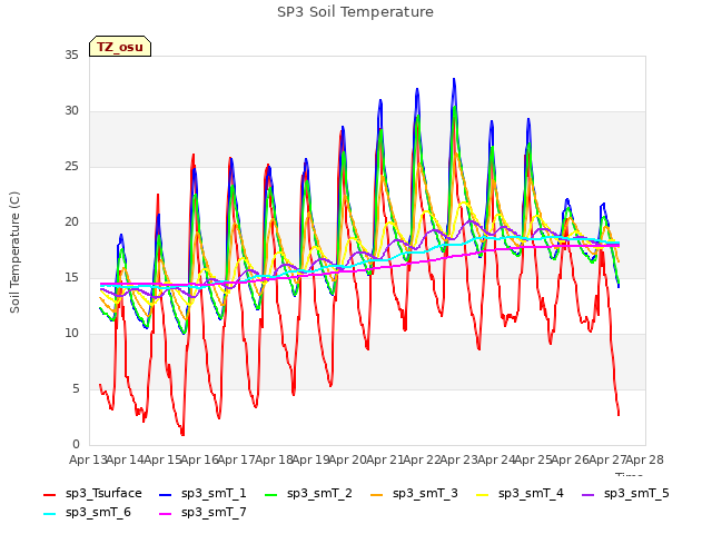 plot of SP3 Soil Temperature