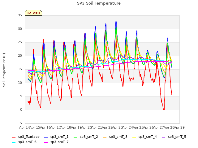 plot of SP3 Soil Temperature