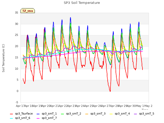 plot of SP3 Soil Temperature