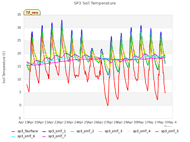 plot of SP3 Soil Temperature