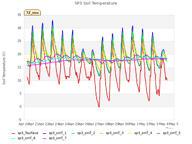 plot of SP3 Soil Temperature