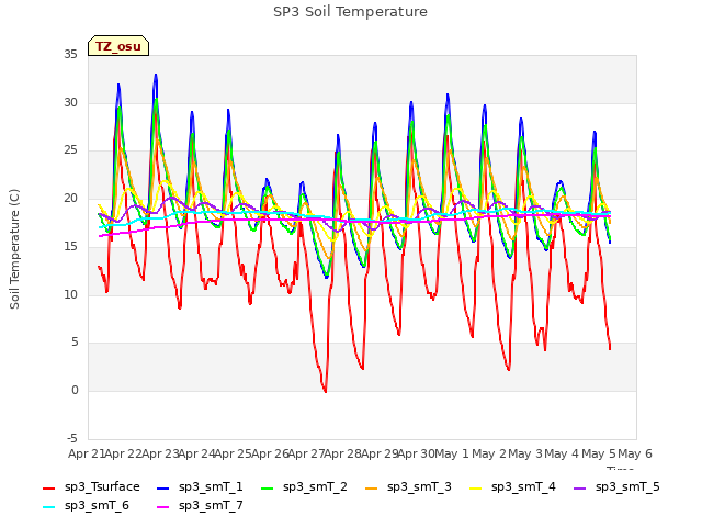 plot of SP3 Soil Temperature