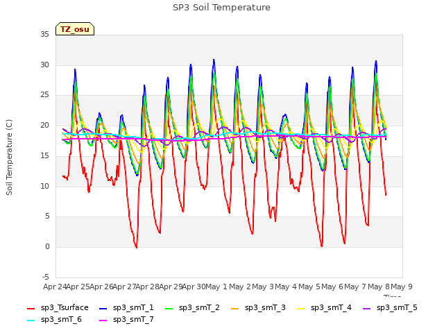 plot of SP3 Soil Temperature