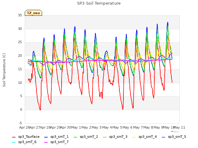 plot of SP3 Soil Temperature