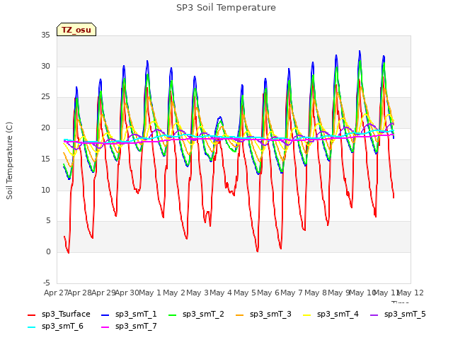 plot of SP3 Soil Temperature