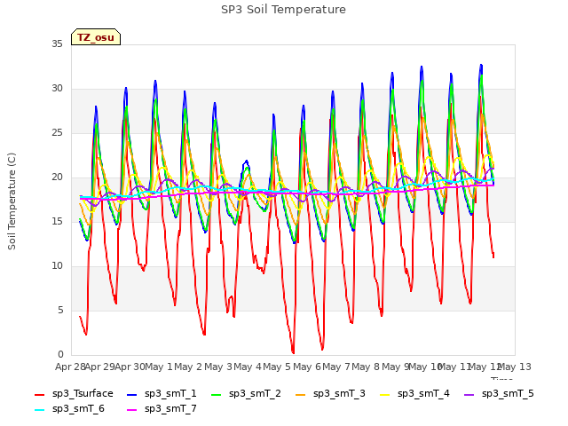 plot of SP3 Soil Temperature