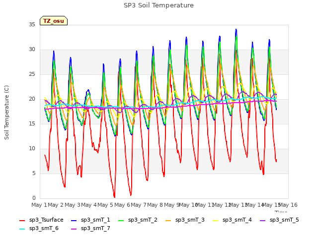 plot of SP3 Soil Temperature