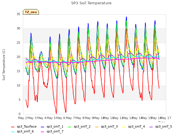 plot of SP3 Soil Temperature