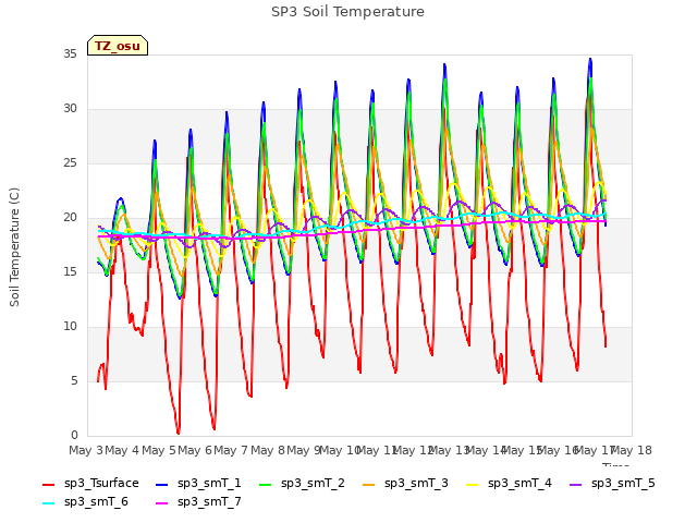 plot of SP3 Soil Temperature