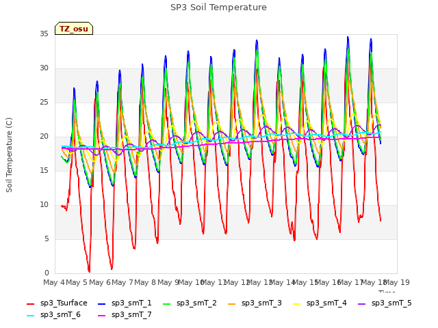 plot of SP3 Soil Temperature