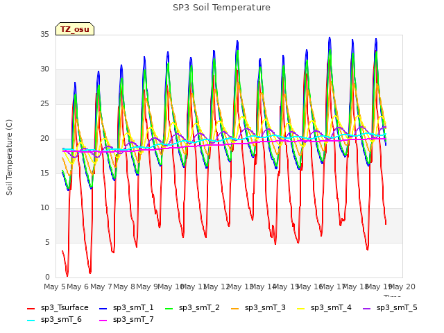 plot of SP3 Soil Temperature