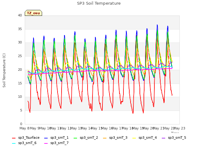 plot of SP3 Soil Temperature